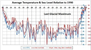 Rising Water Temperatures