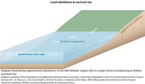 Land Subsidence